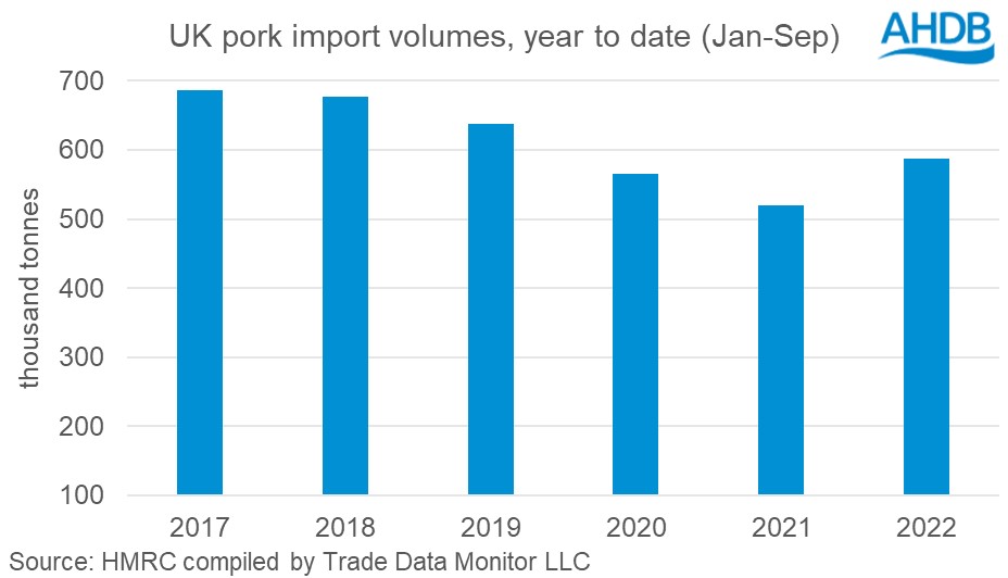Graph of UK pork import volumes 2017-2022 year to date